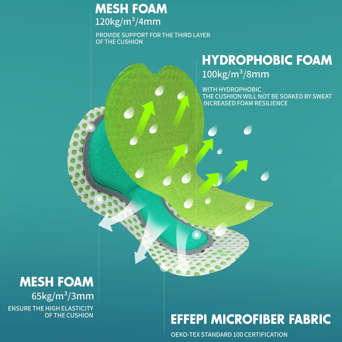 Technical infographic of Spakct 3D padded chamois cushion with hydrophobic foam for cycling bib shorts.